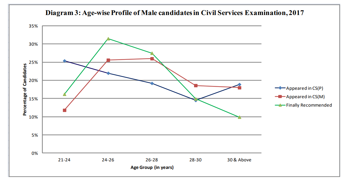 Age-wise Male candidates