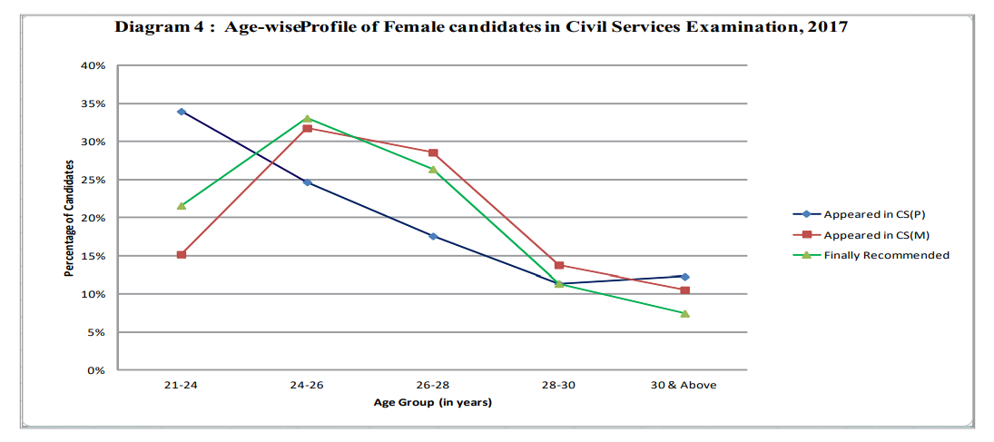 Age-wise female in UP"SC-CSE