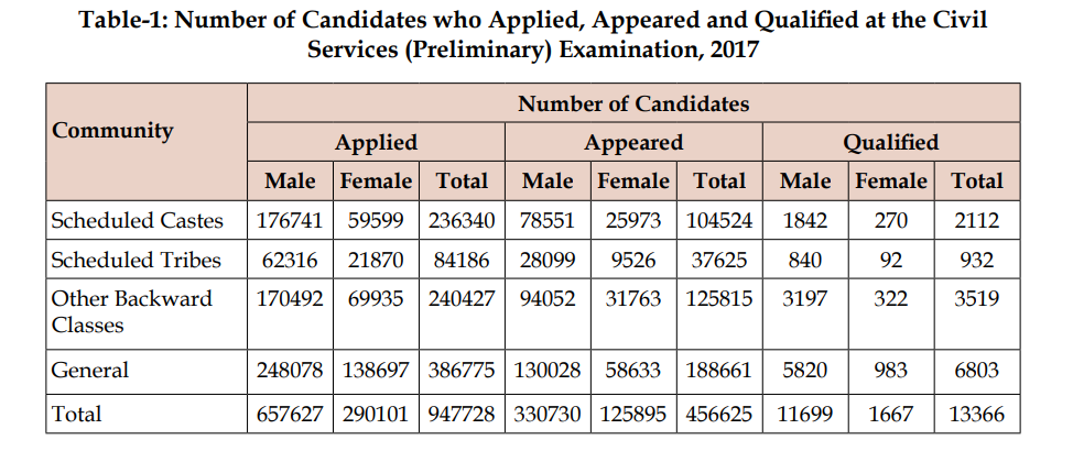 Applied, Appeared & Qualified Prelims