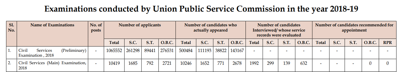 Data of applied, appeared & qualified candidates