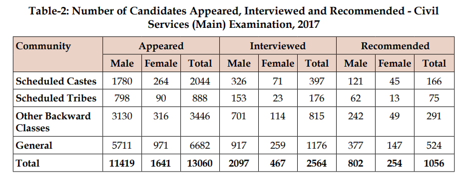 Community-wise, Gender-wise interviewed