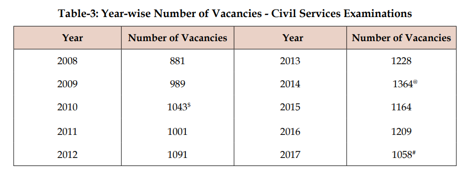 UPSC Year-wise Vacancies